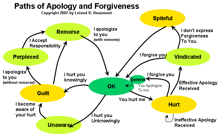 Apologizes you a for man when hurting 15 Things