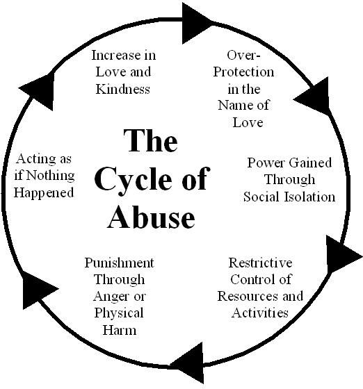 Cycle Of Abuse Quotes Quotesgram
