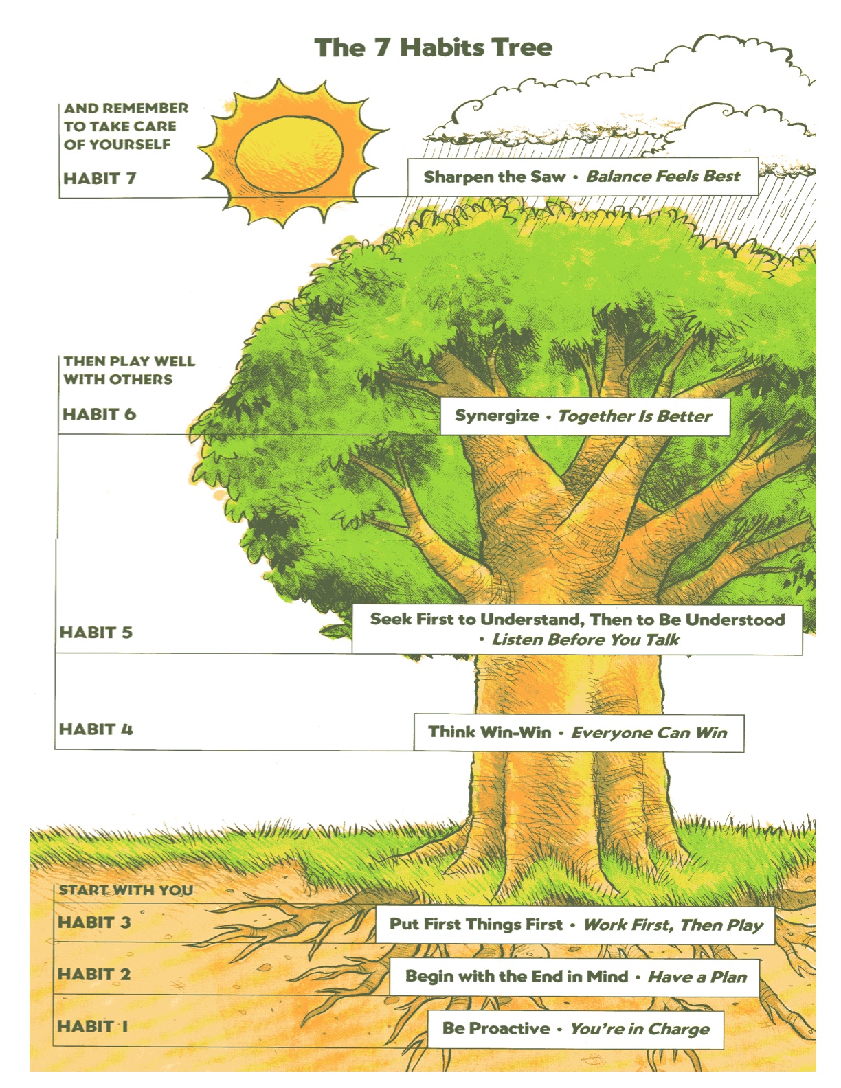20 Habits Teens Quotes. QuotesGram Pertaining To 7 Habits Worksheet Pdf