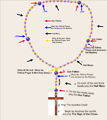Praying The Rosary Quotes. QuotesGram penal rosary diagram 