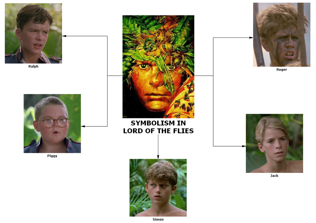 Lord of the Flies characters (spoiler)(solved&updated) - LORD OF THE FLIES  - Stuvia US