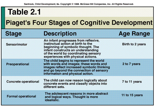 piaget levels of cognitive development