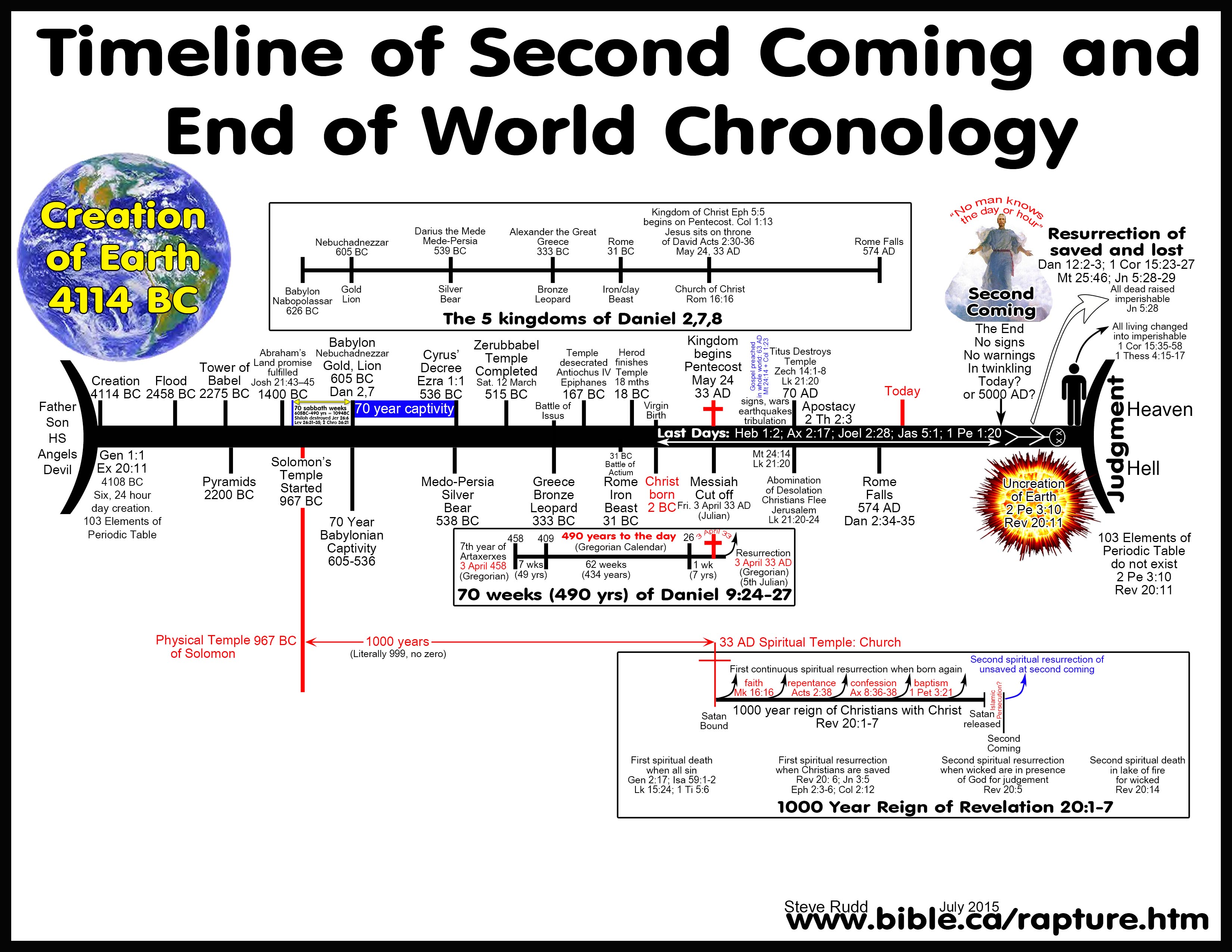 2001623130-rapture-second-coming-end-of-world-end-times-last-days-tribulation-bible-chronology-chart.jpg