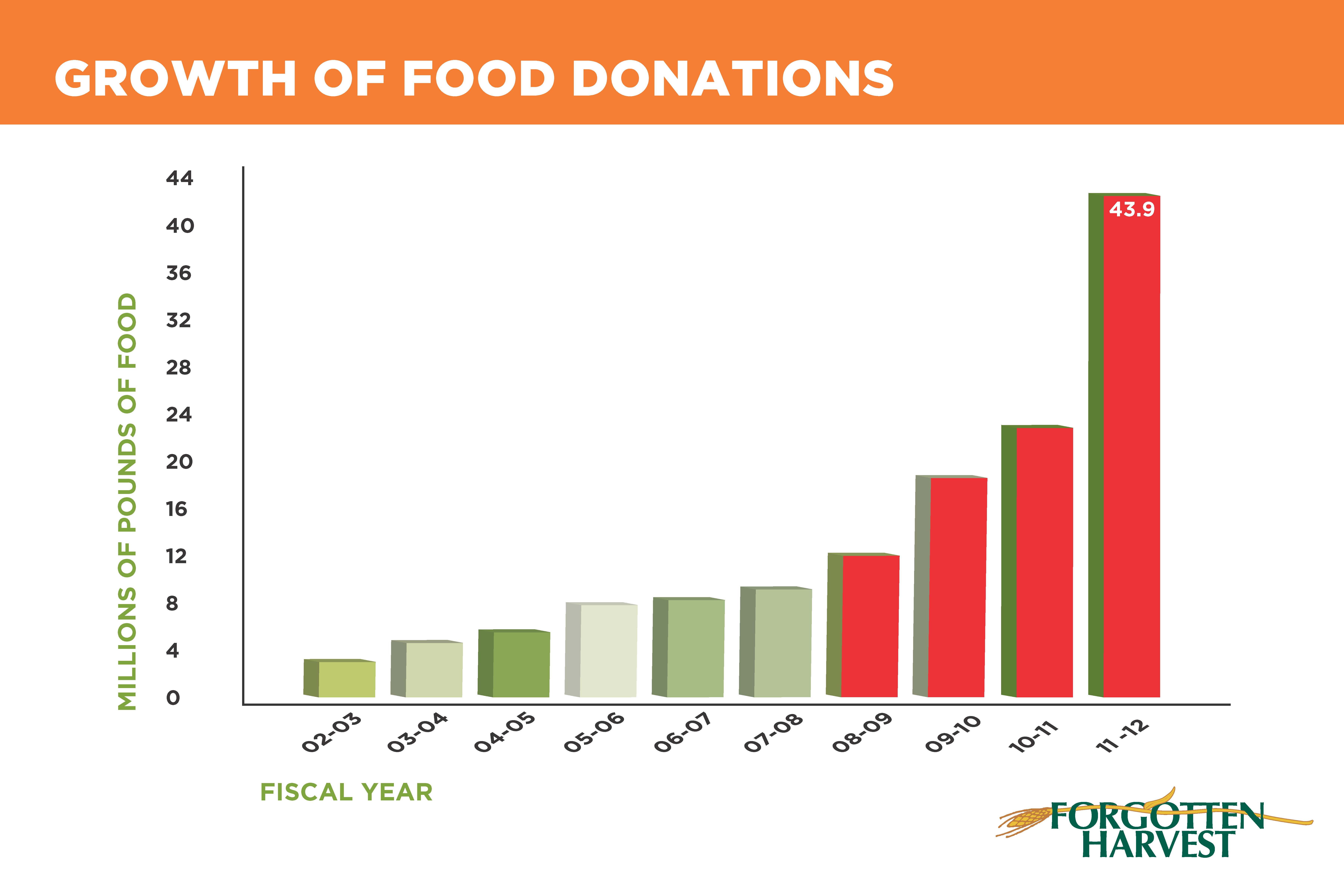Donation Quotes About Food. QuotesGram