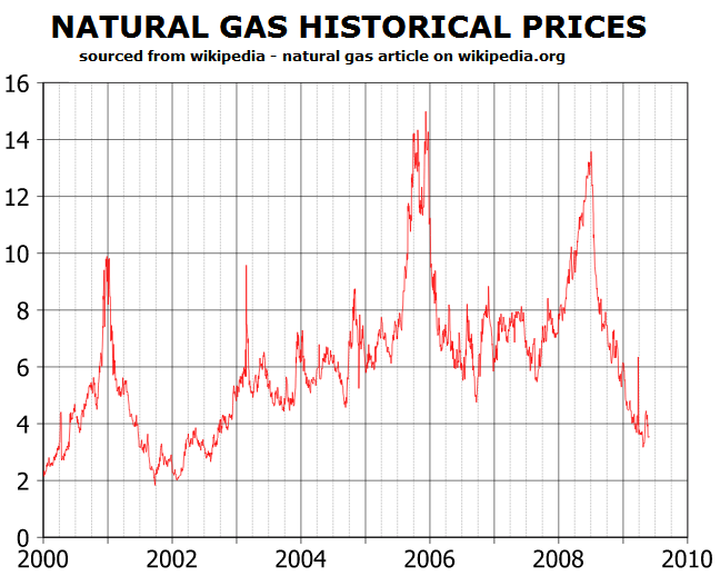 Natural gas live rate forex