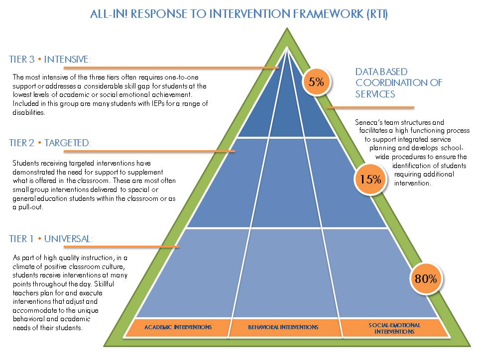 User intervention required. Response to intervention. Interactive intervention Slides. All the possible interventions you might have with students. Kechirni to'RTI.