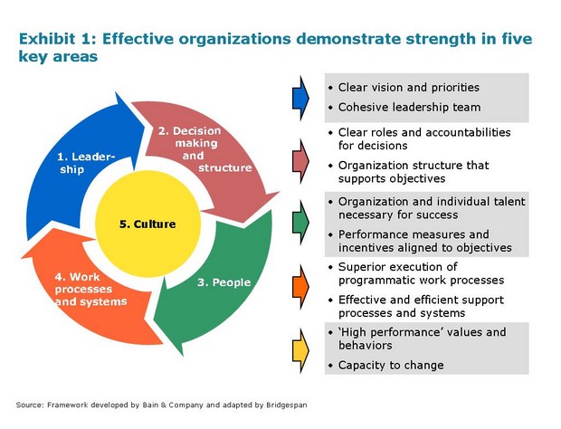 Organizational Effectiveness Quotes QuotesGram