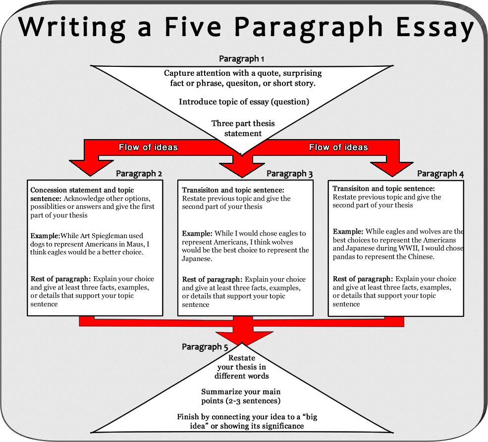 how to organize an essay