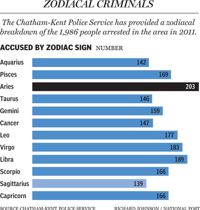 Sign the what temper has worst 6 Zodiac