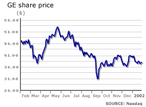 General electric share price
