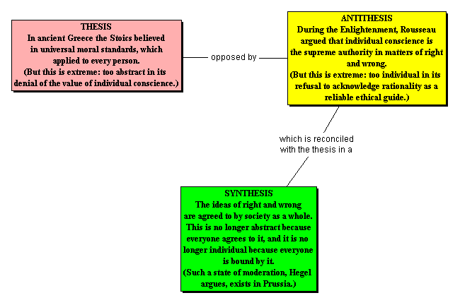 identify the scenarios that are examples of a dialectic. identify the scenarios that are examples of a dialectic.