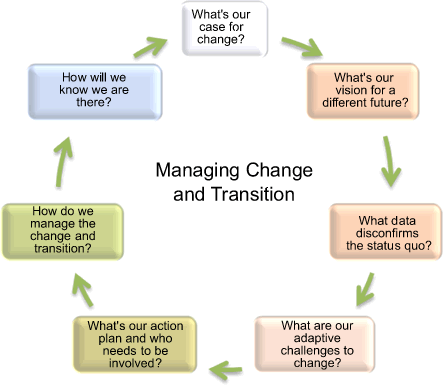 Quotes On Implementing Change. QuotesGram