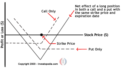 Stock options long straddle