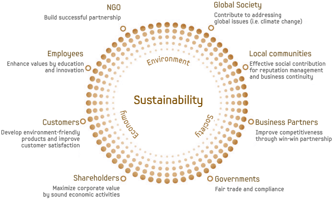 Business Sustainability Quotes. QuotesGram