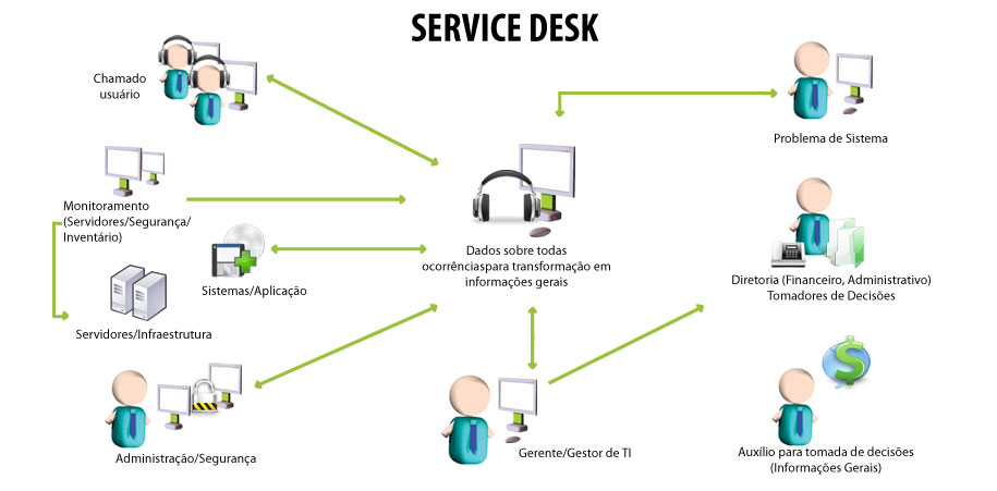 Поддержка аис. Service Desk схема. Service Desk архитектура. Service Desk структура. Схема и структура работы service Desk.