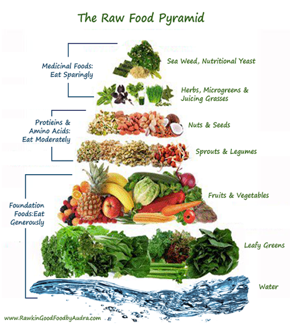 Raw Food Quotes QuotesGram