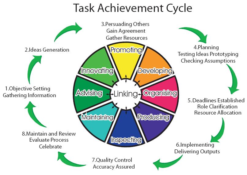 Quotes About Completing Tasks. QuotesGram