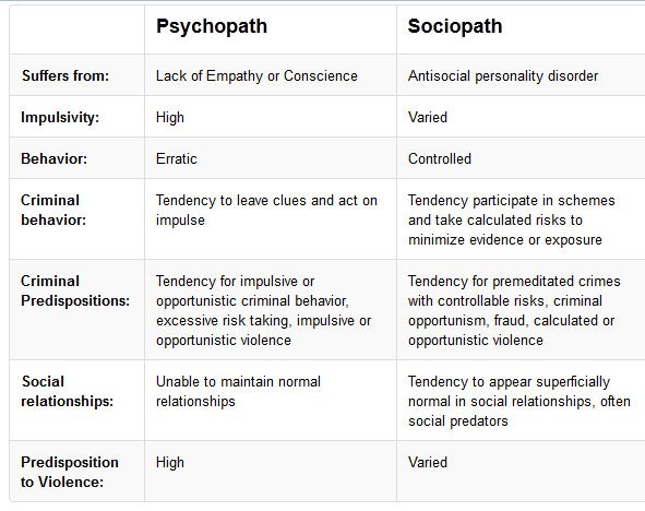 Psychopath symptoms vs sociopath Sociopath vs.