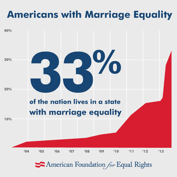 matthew landmeier shemale constitutional bans on gay marriage