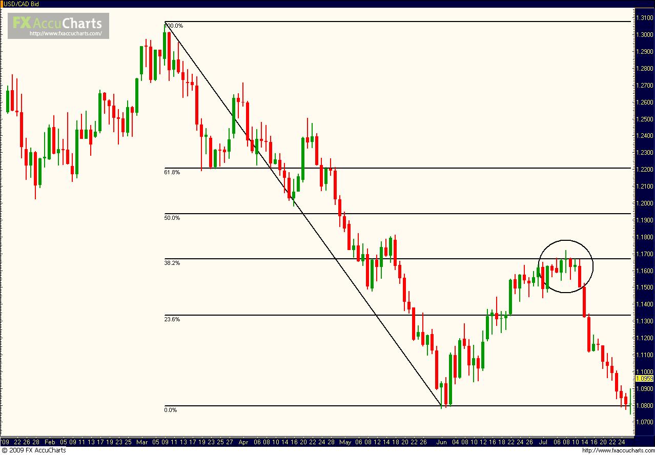 online forex trading charts online forex trading charts