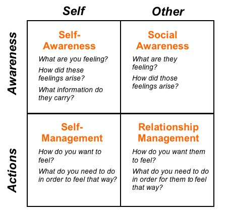 Social Awareness Emotional Intelligence Quotes Quotesgram