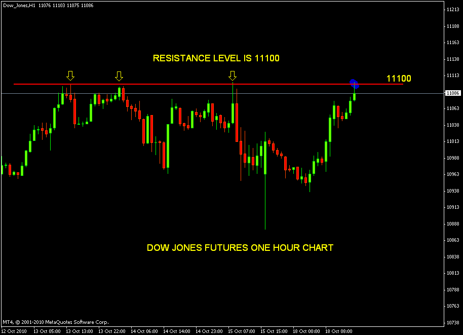 Forex dow jones futures
