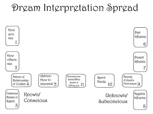 Quotes About Dream Interpretation. QuotesGram