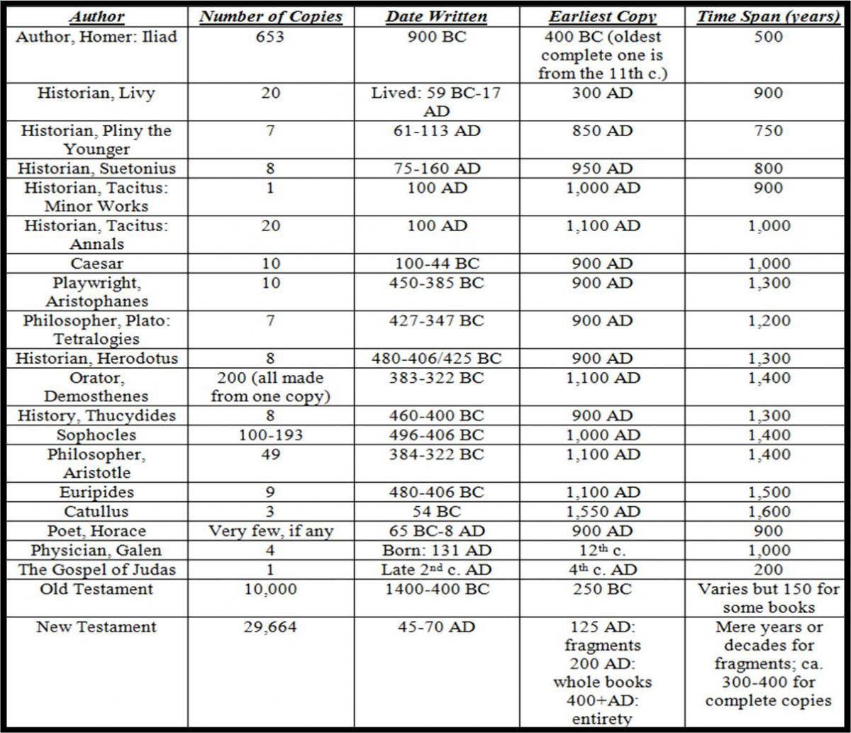 Bible Old Testament Quotes Chart Quotesgram