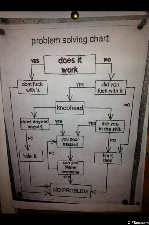 Funny Quotes About Problem Solving. QuotesGram