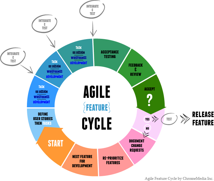 450652556 agile cycle