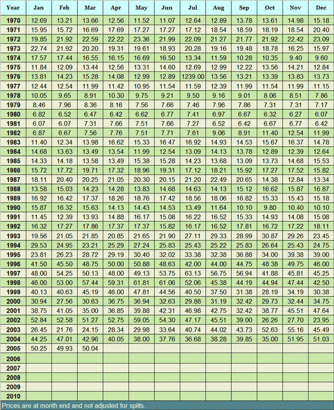 Historical Stock Quotes. QuotesGram