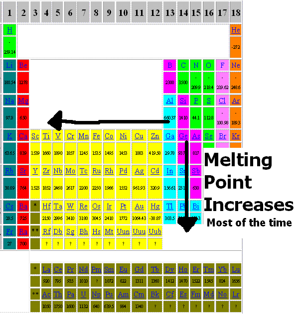 Melting And Boiling Point Periodic Table Trends Matttroy