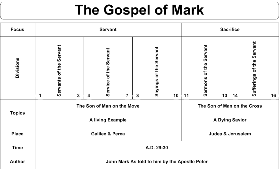 Gospel Of Mark Quotes. QuotesGram