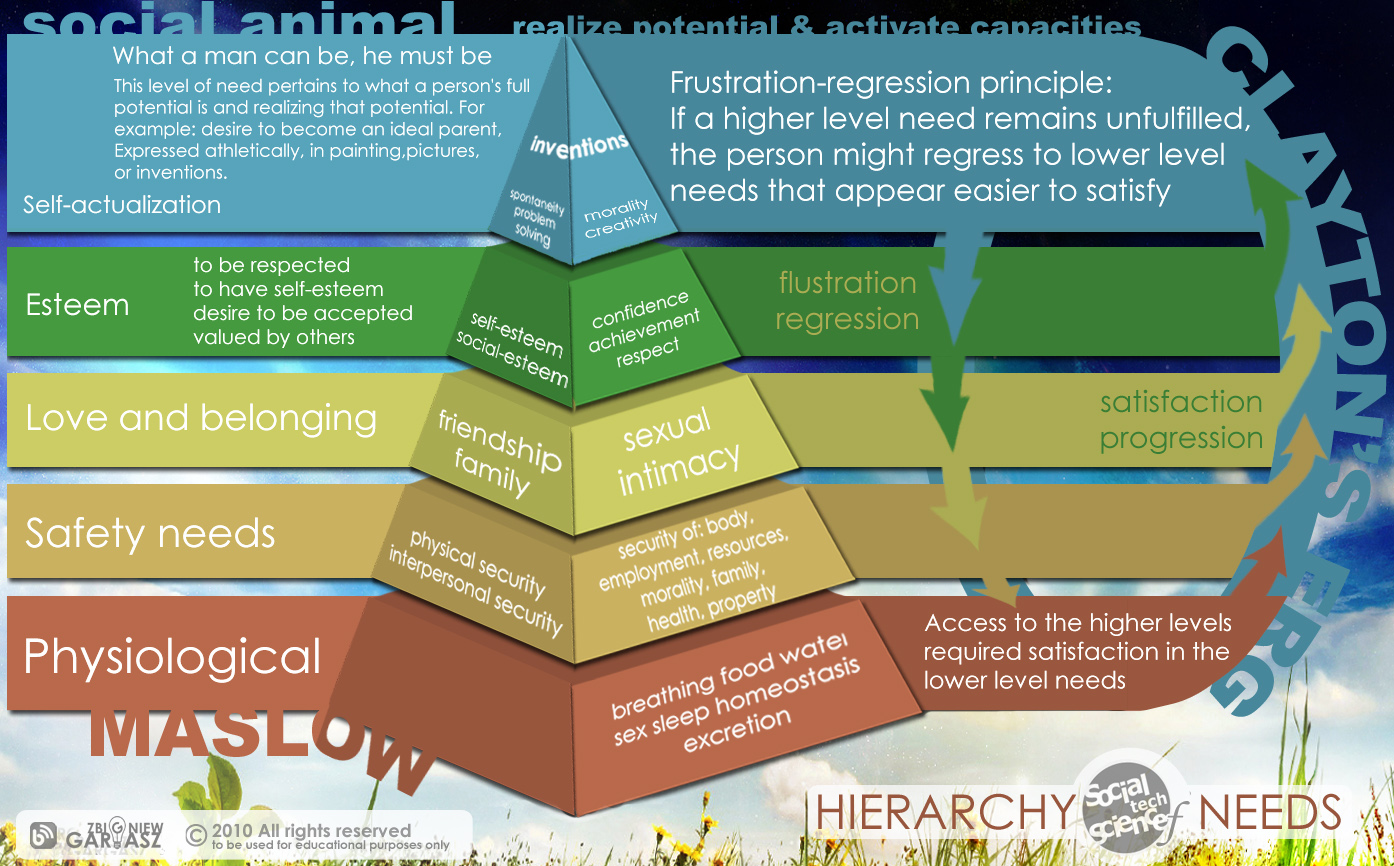 an analysis of abraham maslows five major levels of satisfaction under the well motivated concept Maslow's hierarchy is used in higher education for advising students and student retention as well as a key concept in student development maslow's hierarchy has been subject to internet memes over the past few years, specifically looking at the modern integration of technology in our lives and humorously suggesting that wi-fi was. an analysis of abraham maslows five major levels of satisfaction under the well motivated concept Maslow's hierarchy is used in higher education for advising students and student retention as well as a key concept in student development maslow's hierarchy has been subject to internet memes over the past few years, specifically looking at the modern integration of technology in our lives and humorously suggesting that wi-fi was.