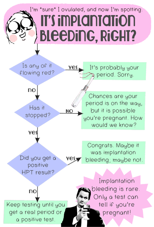 B implantation plan bleeding or Is It