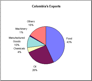 Ввп колумбии. Колумбия экспорт. Экспорт и импорт Колумбии. Структура экономики Колумбии. Промышленность Колумбии диаграмма.