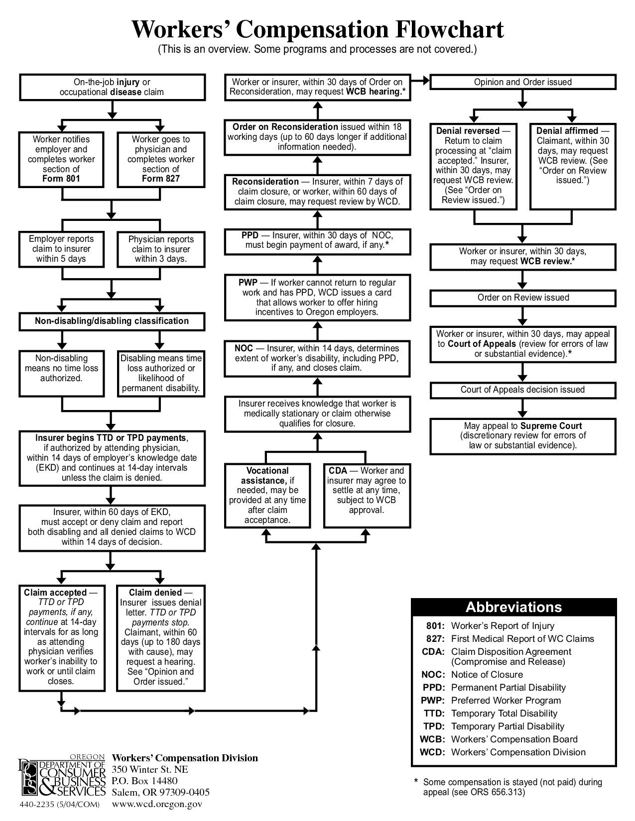 claims processing quotes quotesgram meat processing chart