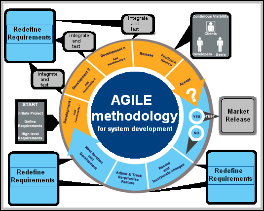 agile methodology quotes quotesgram agile software development life cycle