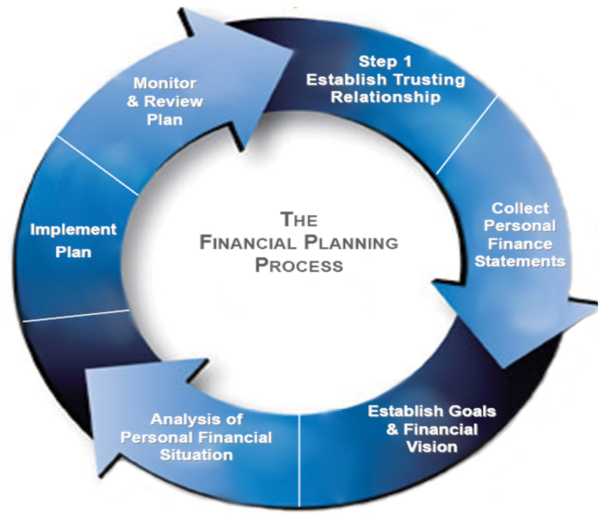Planning process. Personal Financial Plan. Financial process. Personal Development process. Financial plans