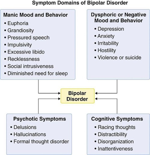 Bipolar simptom Symptoms of