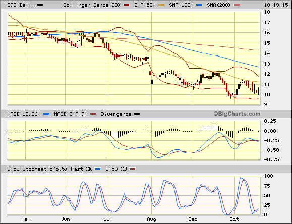 big charts market watch big charts market watch