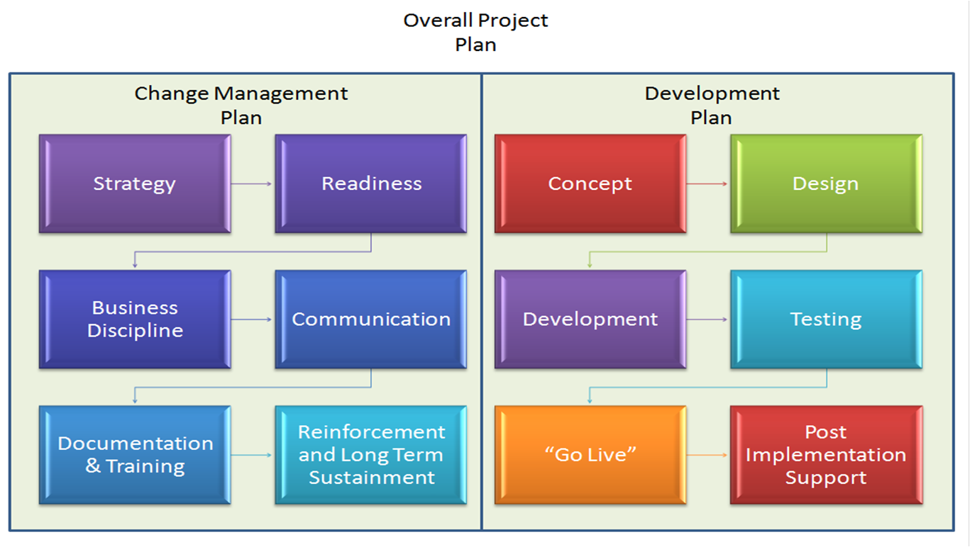 Управление изменениями в записях. Управление изменениями проекта. Change Management Plan. Методы управления бюджетом проекта. Adkar модель управления изменениями.