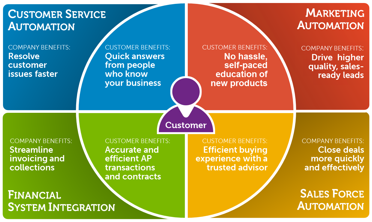 Customer Experience Strategy Quotes QuotesGram