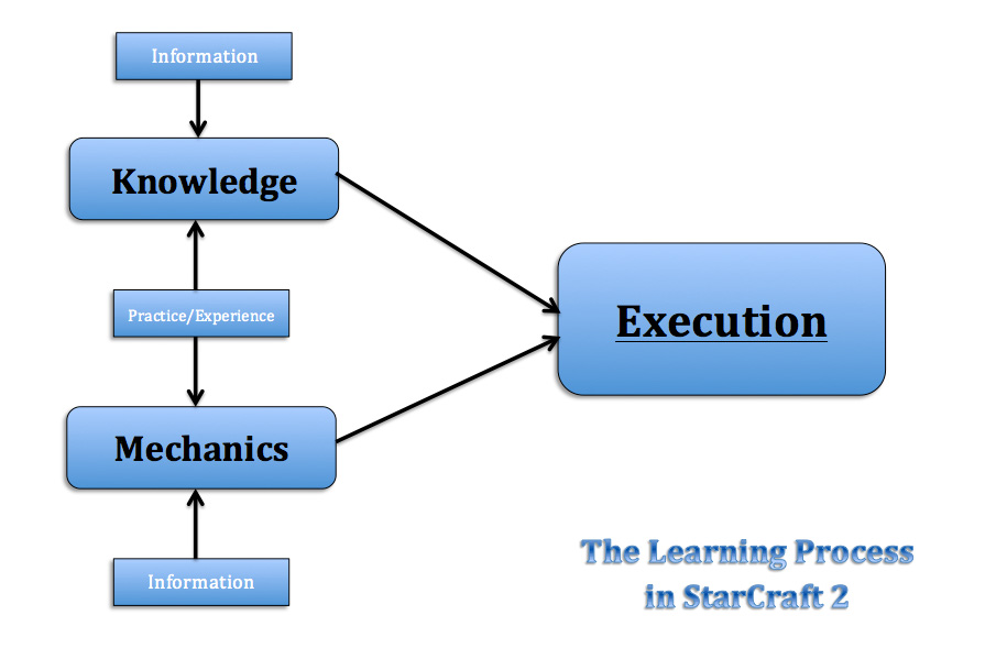 Executive mechanisms:. Learning process.