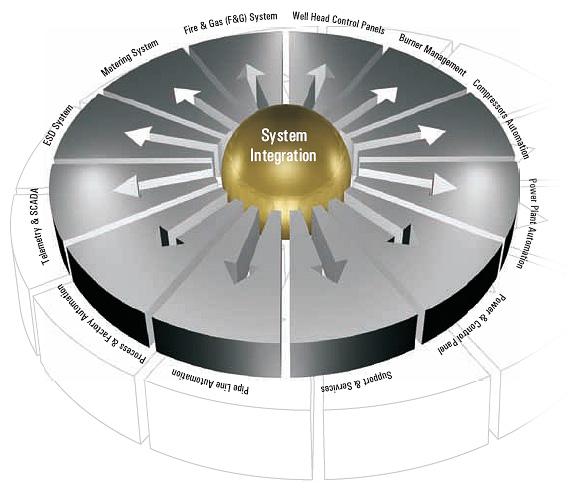 Systems Integration Quotes. QuotesGram
