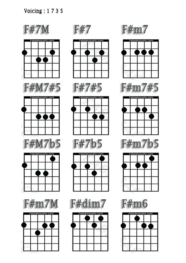 C m 7 5. Аккорд c диез 7. Аппликатура аккорда bm7. C m 7 5. C m 7 5.