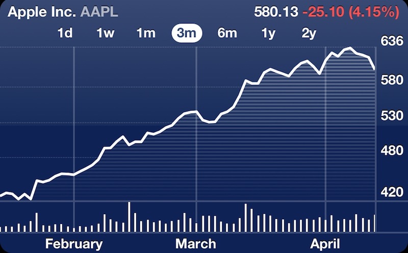 580 долларов в рублях. Акции Apple. Акции компании Apple. Падение акций Apple. Акции Apple упали.