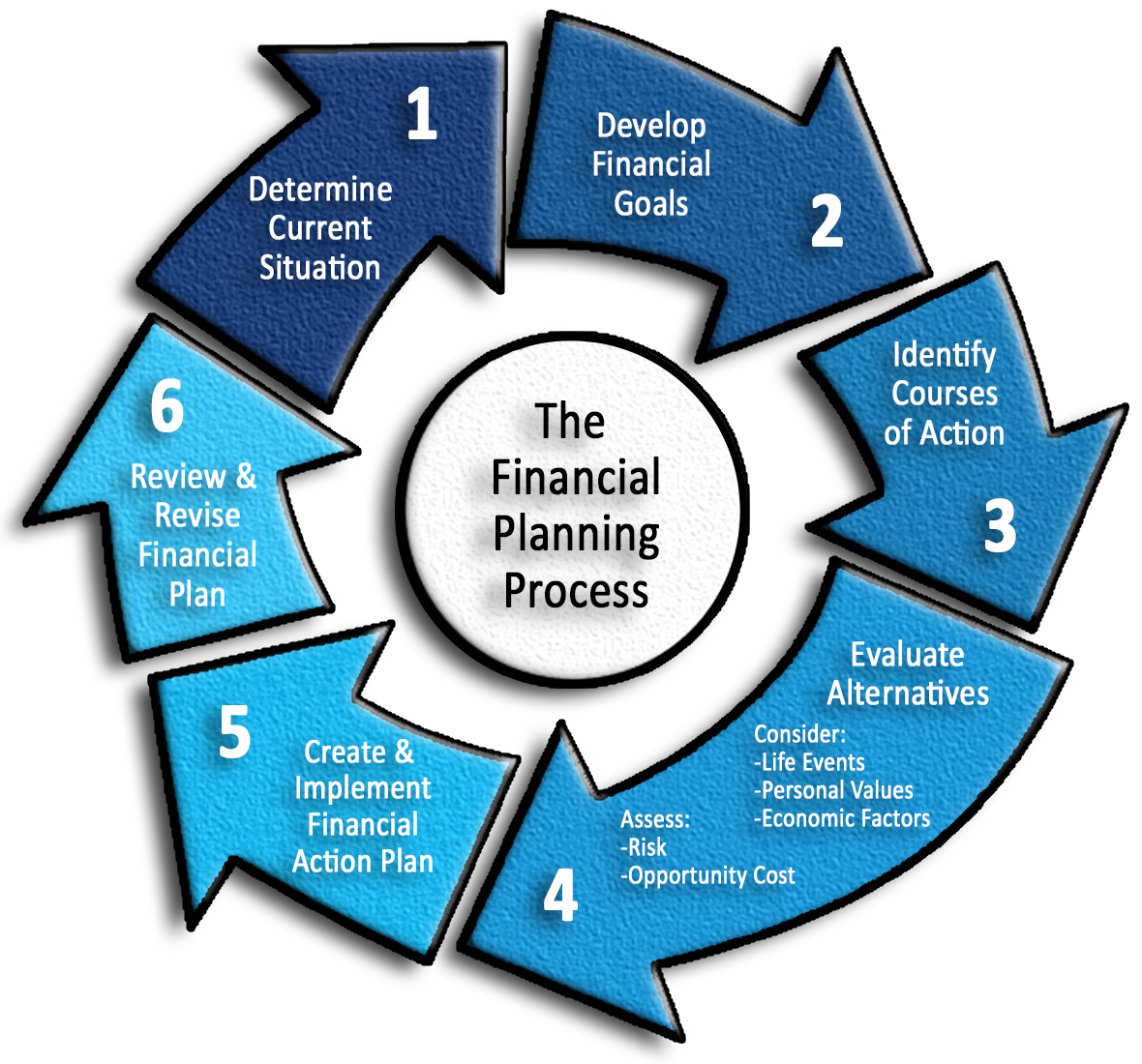 Financial planning process?. Finance Plan. Financing Plan. Steps of planning. Financial plans