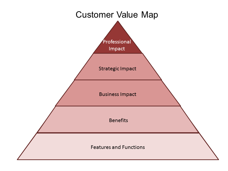 Second value. Пирамида Bain. Пирамида ценностей клиента. Пирамида ценностей b2b. Пирамида ценностей Bain.