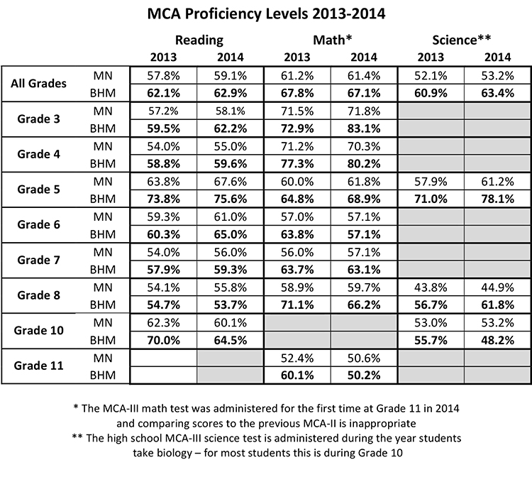 Map Test Scores Chart 2021